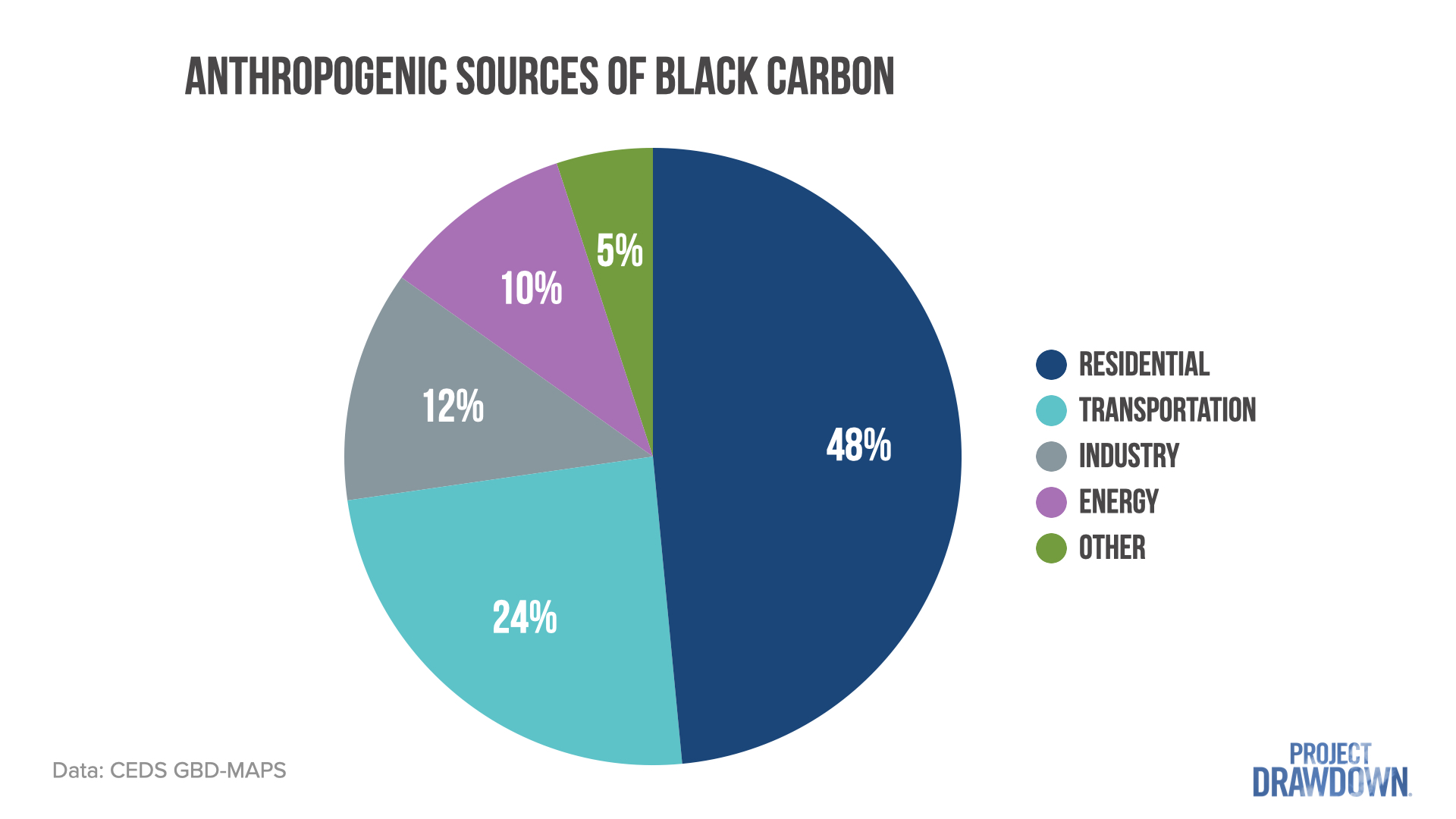A pie chart showing anthropogenic sources of black carbon