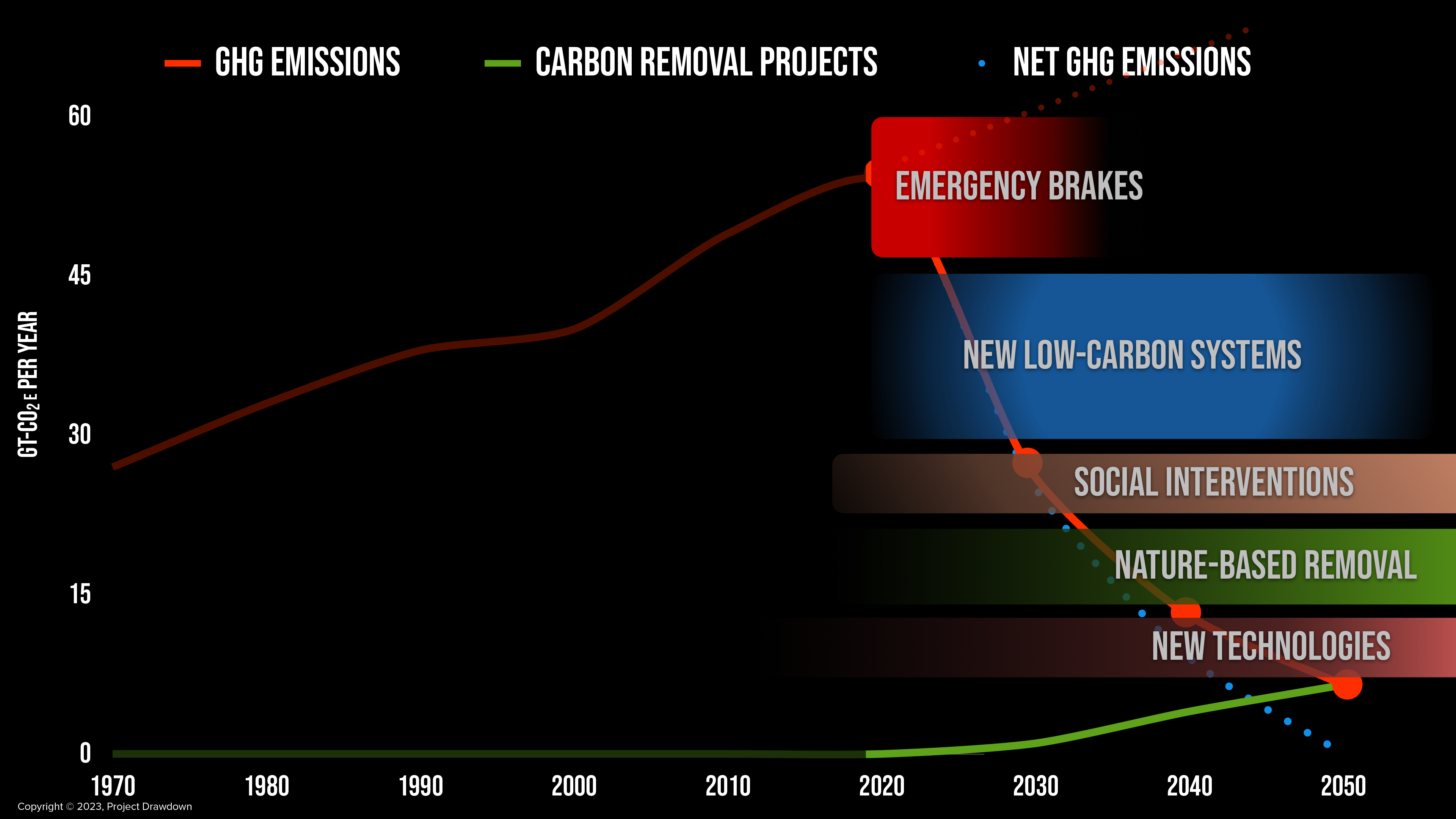 A graph of annual greenhouse gas emissions showing projected emissions through 2050 and the impact of carbon removal projects.