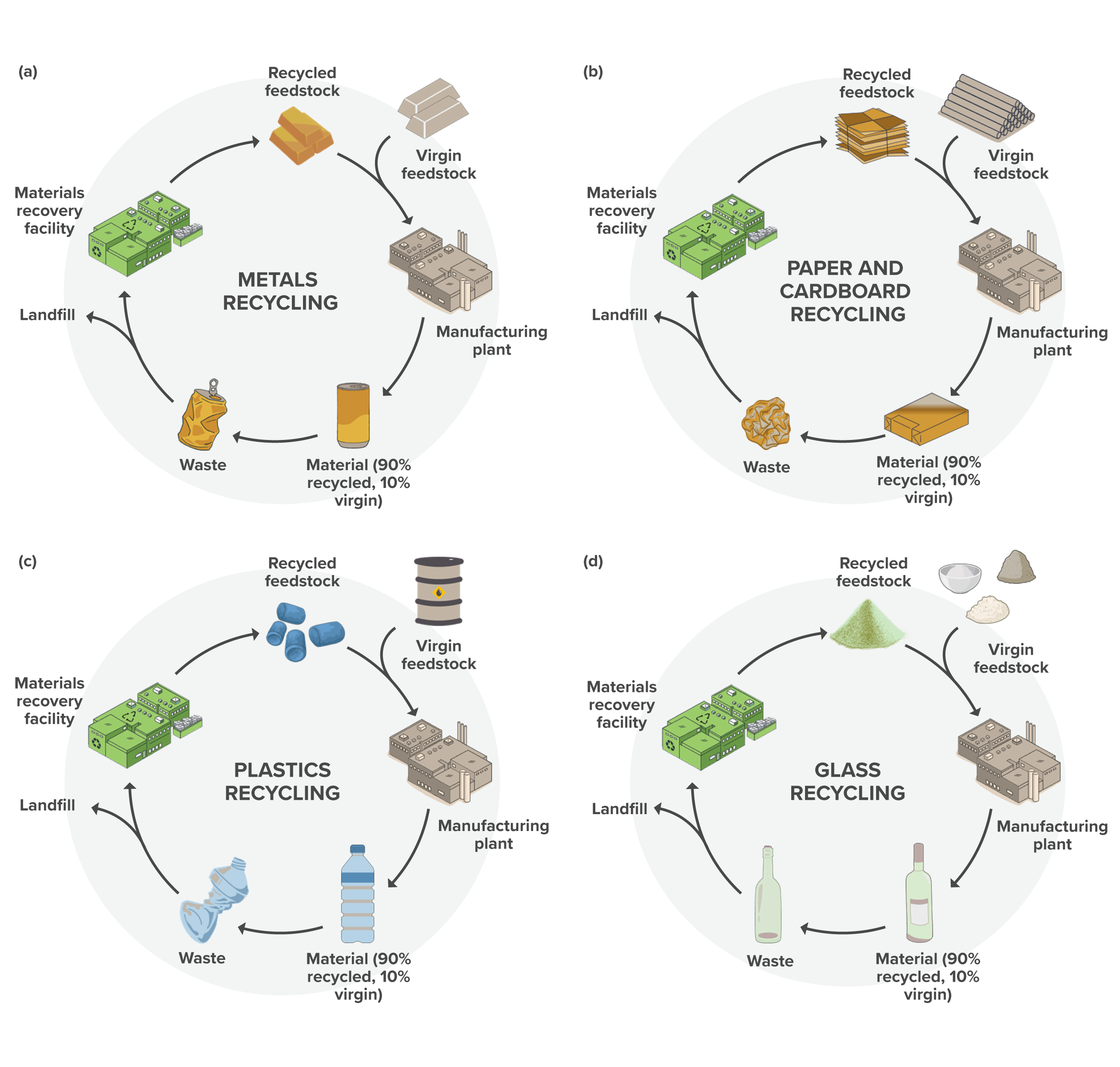 Recycling cycle diagram.