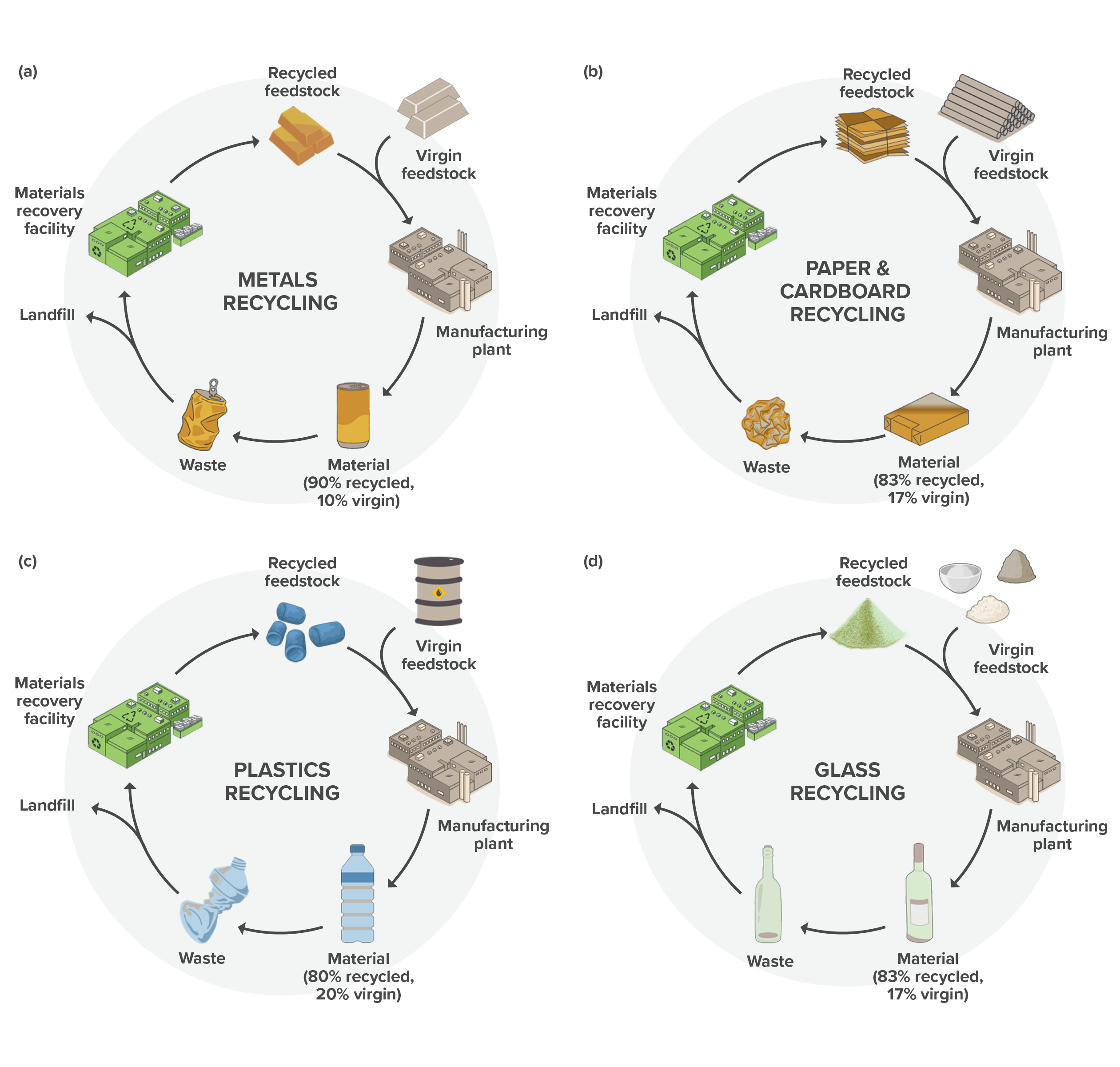 Recycling cycle diagram.