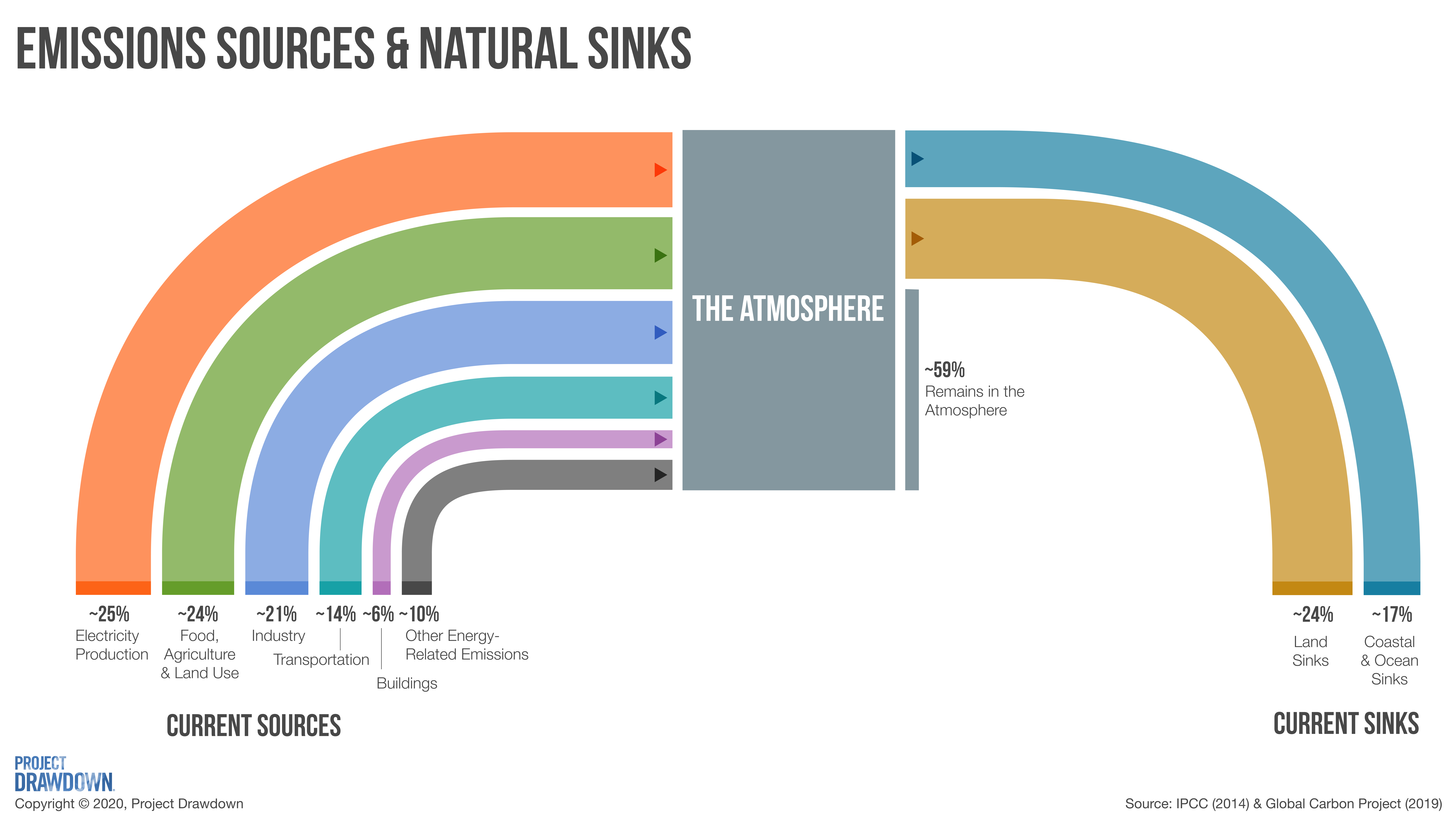 Diagram demonstrating emissions sources and natural sinks