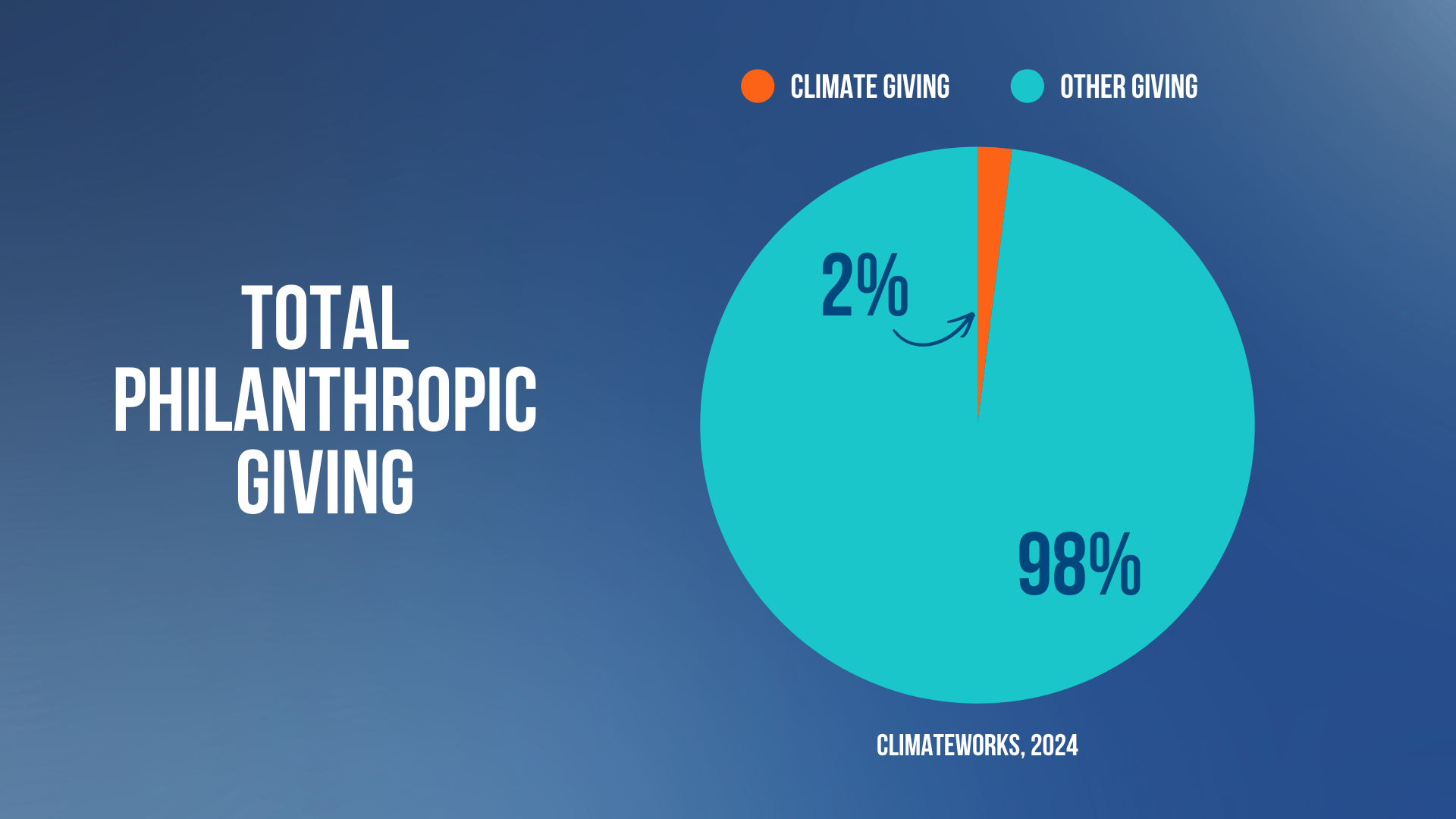 Pie chart showing 2% of philanthropic giving goes to climate